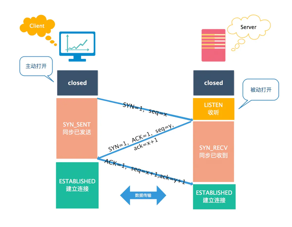 tcp3 次握手