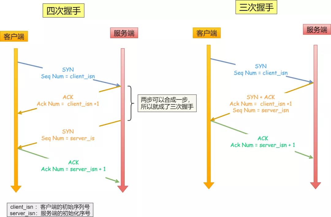 4 次握手